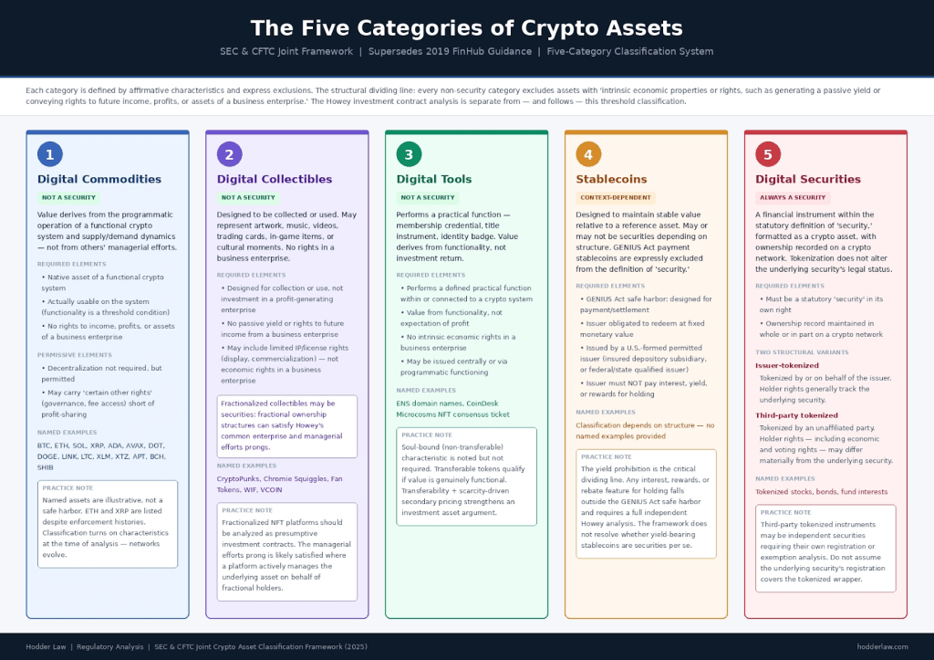 Table from Hodder Law analyzing six open questions and doctrinal gaps in the 2025 SEC and CFTC joint crypto asset classification framework, including functionality threshold, yield-bearing stablecoins, and third-party tokenized securities