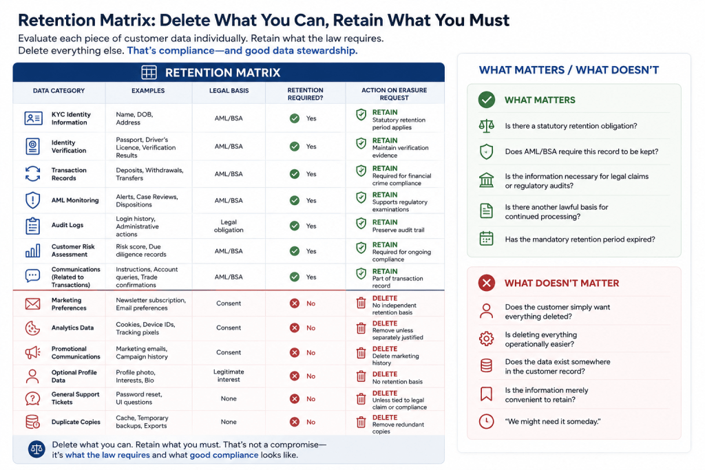 Retention matrix showing which customer data must be retained under AML/BSA rules versus what can be deleted under a GDPR erasure request